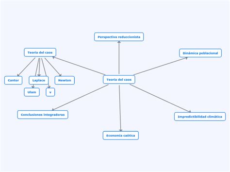 Teoria Del Caos Concept Map