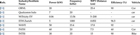 Specification of various EV model. | Download Scientific Diagram