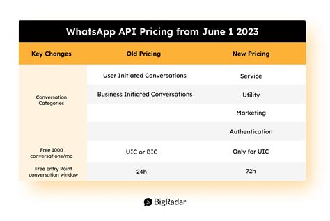 Whatsapp Conversation Based Pricing Change