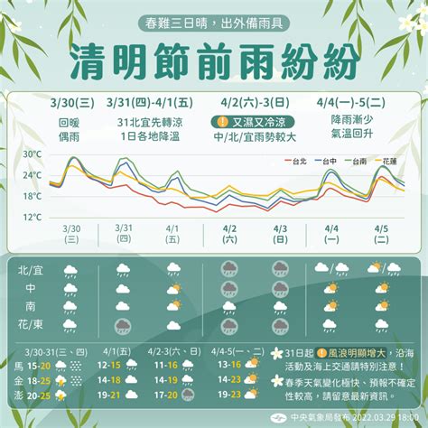 清明連假雨紛紛！「鋒面挾帶雨彈」又濕又冷 一圖看懂天氣變化 Yahoo奇摩時尚美妝