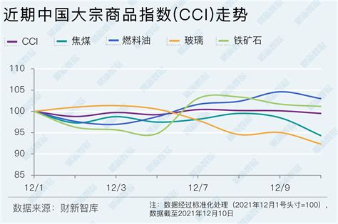 【cci快报】中国大宗商品指数周涨348 焦煤领涨1157