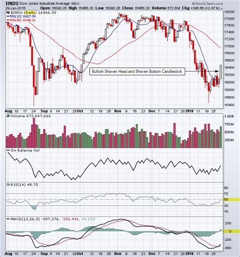 Dow Jones Industrial Average daily chart_2016-01-29 - TradeOnline.ca