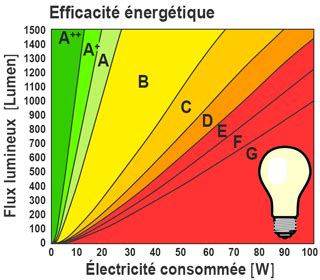 loi transition énergétique ampoules led