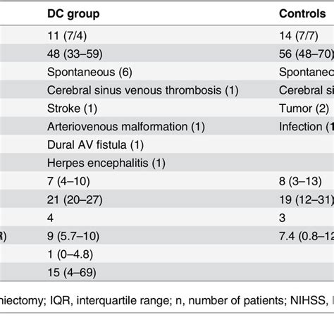 Demographic Clinical And Radiological Data Of The Two Groups