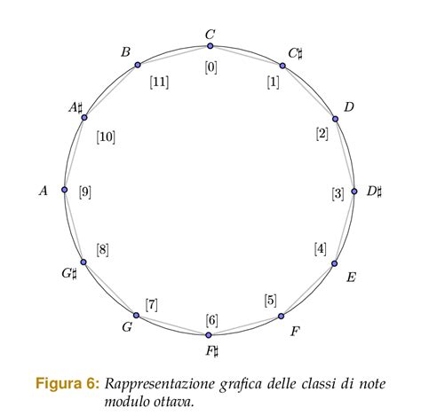 Rappresentazione Grafica Delle Note Sulla Retta Dei Numeri Reali