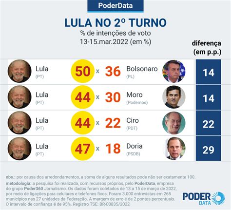 Datafolha Confirma Poderdata E Mostra Bolsonaro Ganhando Fôlego