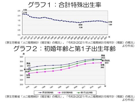 2021年の合計特殊出生率、初婚年齢、第1子出生年齢は？ 保険広島相続年金相談｜山内プランニングオフィス公式ブログ