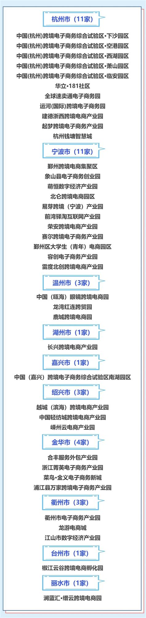 2022 2024年度浙江省级跨境电子商务产业园名单发布 39个入选 网经社 电子商务研究中心 电商门户 互联网智库