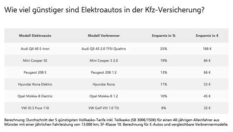 Kfz Versicherung Für E Autos Bis Zu 1 4 Günstiger Als Für Verbrenner