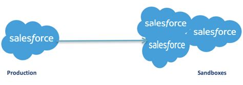 Types Of Salesforce Sandbox And How To Create Them Supersourcing