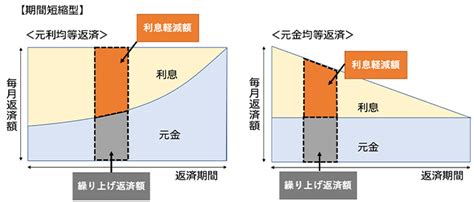 住宅ローンの繰り上げ返済はした方がいい？得するためのコツを解説｜住宅ローン｜sbi新生銀行