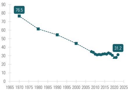 Marriage Rate In The Us Geographic Variation 2022