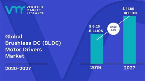 Brushless Dc Bldc Motor Drivers Market Size Share Trends Forecast