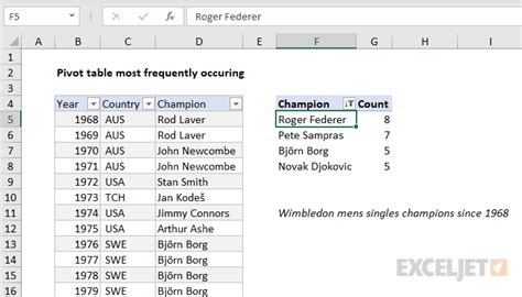 Pivot Table Most Frequently Occurring Exceljet