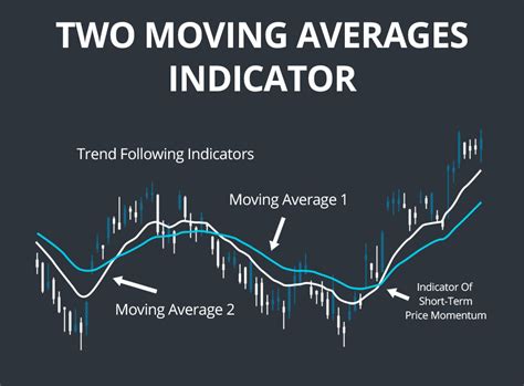 Macd Moving Average Convegence Divergence Guide For Traders