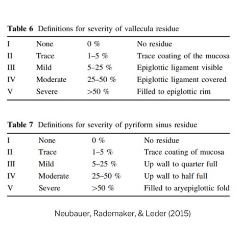 Yale Pharyngeal Residue Severity Rating Scale