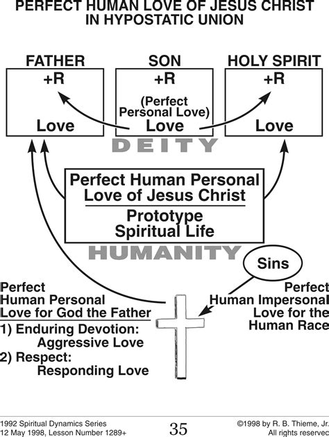 Hypostatic Union Diagram