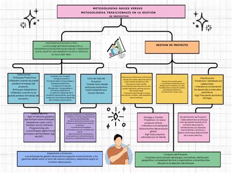 Mapa Conceptual Metodologías Agiles Pdf Desarrollo Ágil De Software