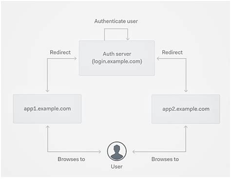 An Effective Social Authentication Solution With Auth0