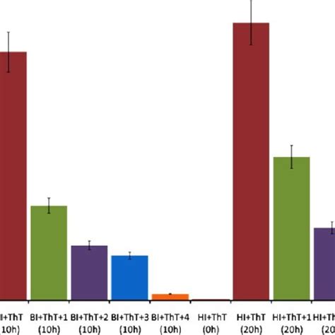 Far UV CD Spectra For Insulin Aggregation And Its Interference By 4