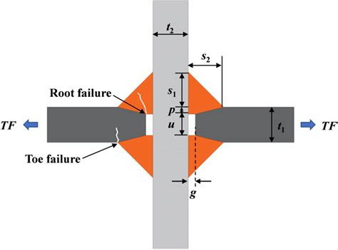 Fatigue Failure Modes And Weld Geometry Of The Load Carrying Welded