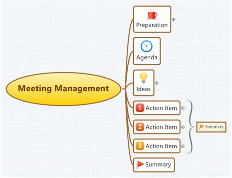 Xmind Template Mind Map Meeting Management Xmind Mind Map Template