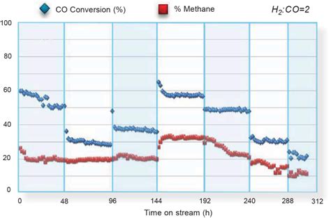 Microchannel Reactor For Fischer Tropsch Synthesis Adaptation Of A