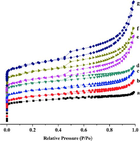 N Adsorption Desorption Isotherms Of Hzsm And Ni Hzsm X