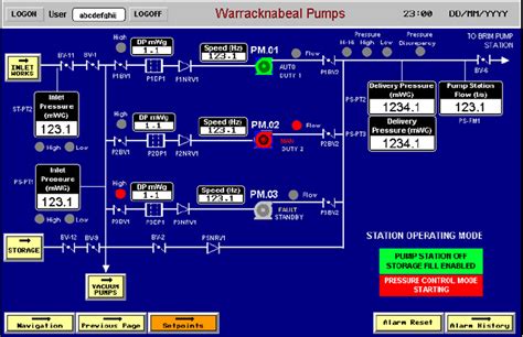 Control Panel In Pump Station Hmi Human Machine Interface Download Scientific Diagram