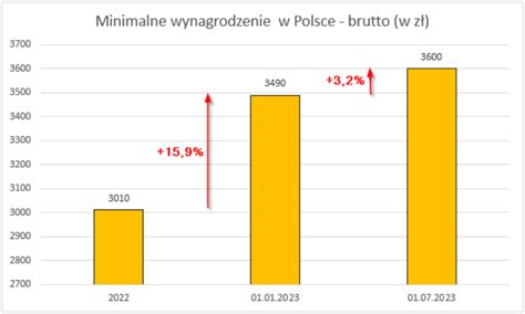 Minimalne Wynagrodzenie Netto W R Image To U