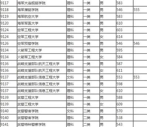 2018军校录取分数线 考军事院校最低多少分 中国艺考网