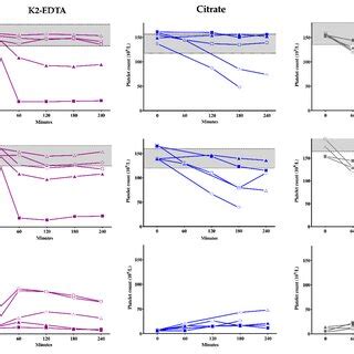 Changes Of Platelet Counts Over Time According To Different