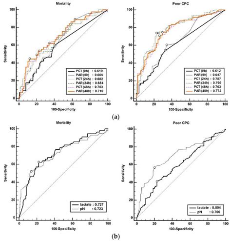 JCM Free Full Text Comparison Of Prognostic Performance Between