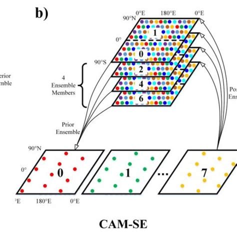 A The Parallel Domain Decomposition And The Online Ensemble