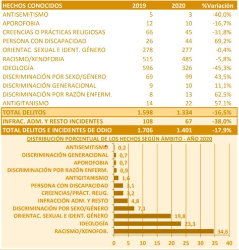 Según Los Datos De Interior Uno De Cada Cinco Delitos De Odio Cometidos En España En 2020 Fue