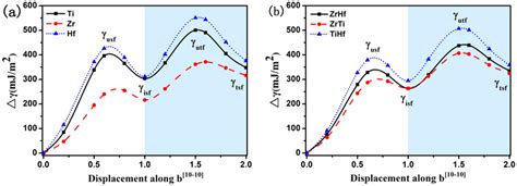 A Generalized Stacking Fault Energy Curves For Pure Elements Ti Zr And