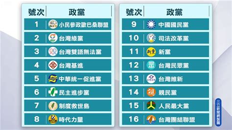 不分區立委政黨號次出爐！民進黨6號、國民黨9號、民眾黨12號 政治 三立新聞網 Setncom