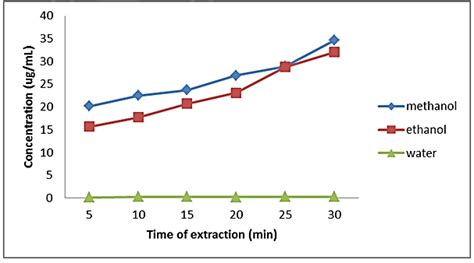 Concentration Of Chlorophyll A Against Time Of Extraction At Different Download Scientific