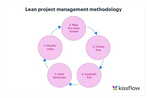 Best Project Management Methodologies And Frameworks Explained