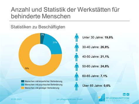 Anzahl Und Statistik Der Werkst Tten F R Behinderte Menschen