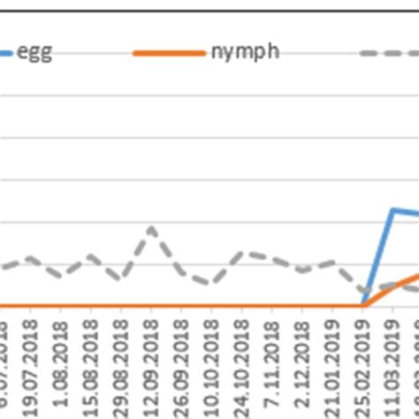 Population Changes Of Different Development Periods Of Euphyllura