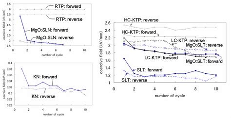 The Coercive Field Dependence On The Number Of Poling Cycles Download Scientific Diagram