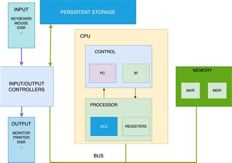 Von Neumann Model Of A Computer And Their Definitions