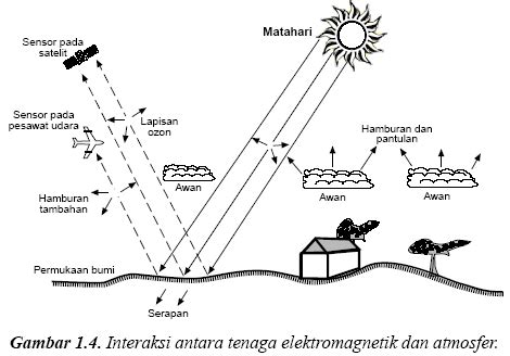 Penginderaan Jauh | Hakikat Penginderaan Jauh | Sistem Penginderaan jauh - AiEnYu.com