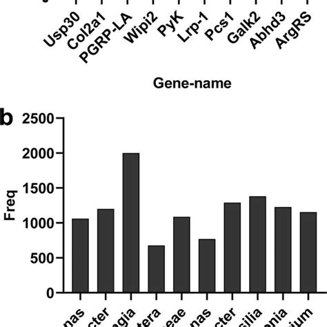 Relationship Between Degs And Bacteria Genus Level In Cx Pipiens