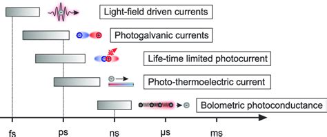 Time Scales Of Ultrafast Light Driven Currents In Low Dimensional Van