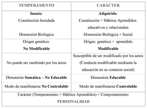 Cuadros Comparativos Y Sinópticos Entre Carácter Y Temperamento