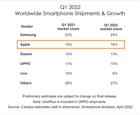 Canalys Global Smartphone Shipments Fell By 11 In Q1 2022 With Only