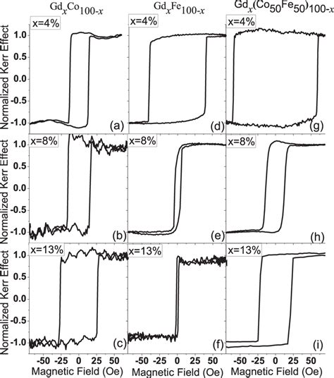 Magnetic Hysteresis Loops From Longitudinal Moke Measurements Of Download Scientific Diagram