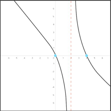 From the graph of f(x), determine the graph of f′(x). | Chegg.com